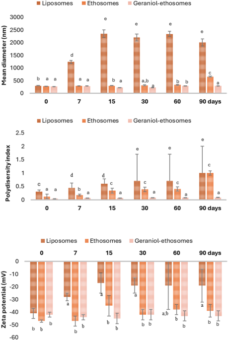 Design, characterization, and evaluation of eco-friendly etofenprox-loaded ethosomes to control Ceratitis capitata (Diptera: Tephritidae)