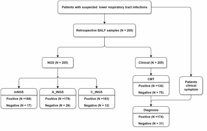 Comparative diagnostic performance of metagenomic and two targeted sequencing methods in lower respiratory infection