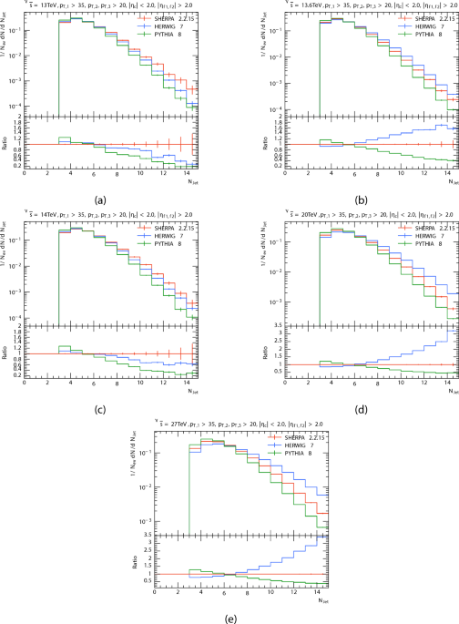 Study of trijet production in proton-proton collisions at different energies