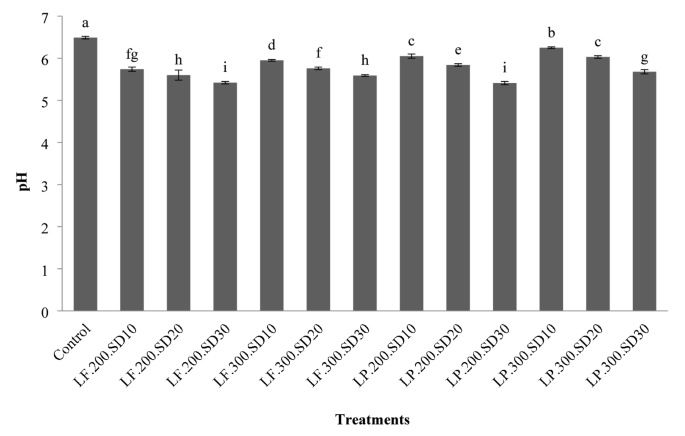 Enhancing the quality of rice-based gluten-free bread using sourdoughs fermented with Lactobacillus fermentum and Lactobacillus plantarum