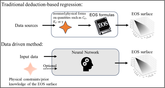 Joint learning equation of state surfaces with uncertainty-aware physically regularized neural networks