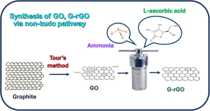 Ecofriendly fabrication and theoretical insights of ascorbic acid assisted rGO electrodes for high performance solid state supercapacitors