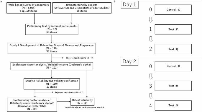 Development of a self-report scale to assess relaxation effects of flavors and fragrances