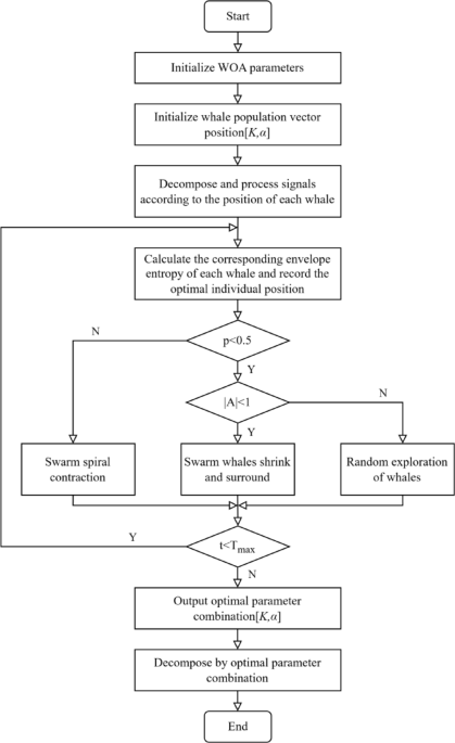 Lithium-ion battery RUL prediction based on optimized VMD-SSA-PatchTST algorithm