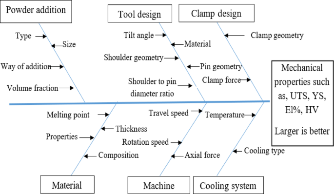 Effect of friction stir processing parameters on mechanical properties of different aluminum alloy plates