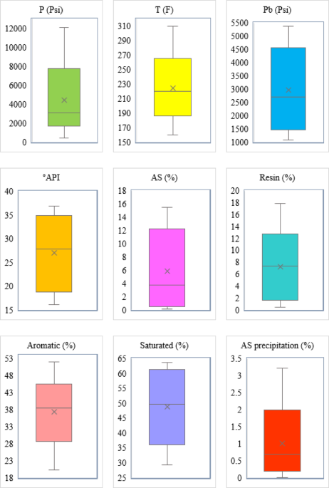 Predicting asphaltene precipitation during natural depletion of oil reservoirs by integrating SARA fractions with advanced intelligent models