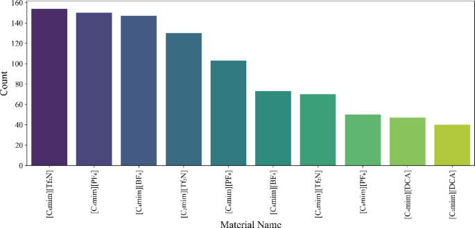 Deep learning models to predict CO2 solubility in imidazolium-based ionic liquids