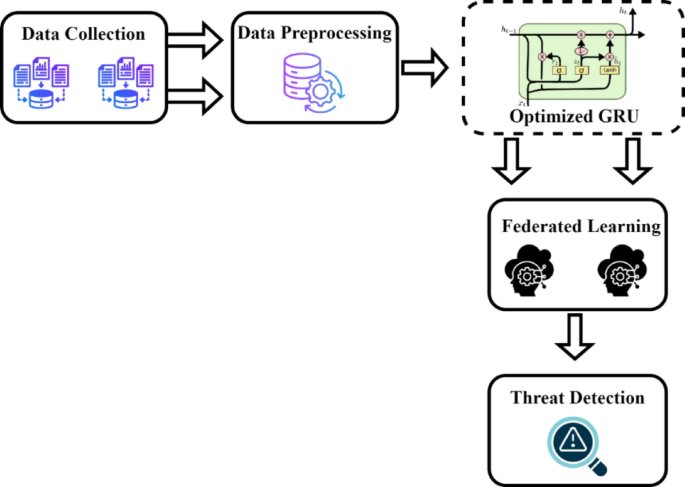 Enhancing reliability and security in cloud-based telesurgery systems leveraging swarm-evoked distributed federated learning framework to mitigate multiple attacks