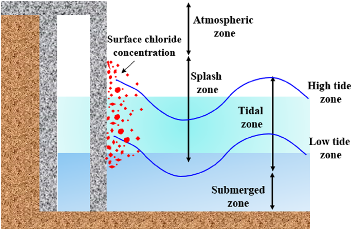 A convolutional neural network-based deep learning approach for predicting surface chloride concentration of concrete in marine tidal zones