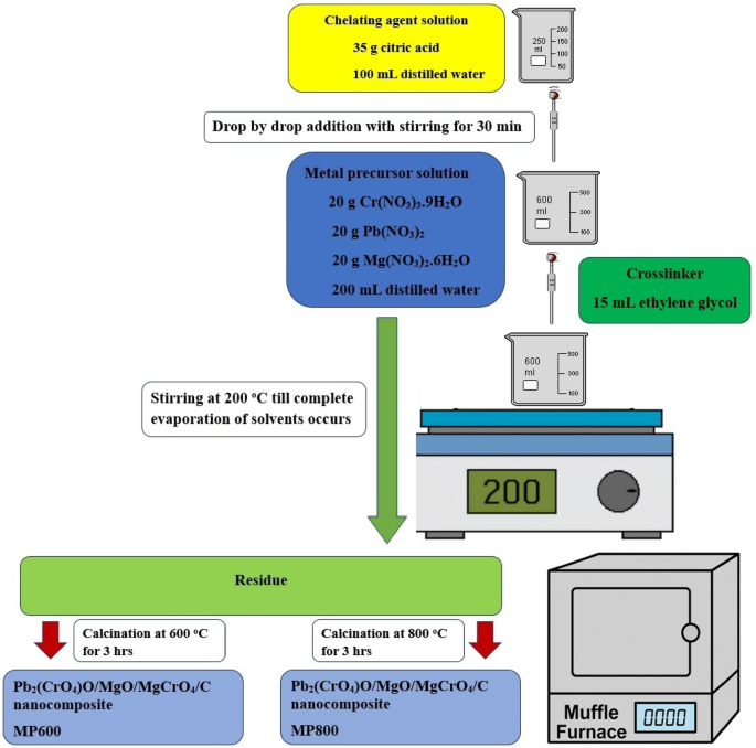 Advanced multiphase nanocomposites for effective malachite green dye removal