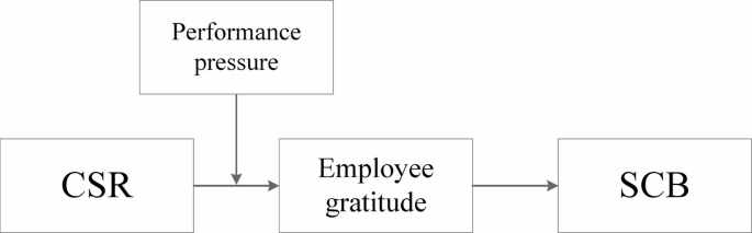 The impact of corporate social responsibility on employee safety citizenship behavior in Chinese gas sector