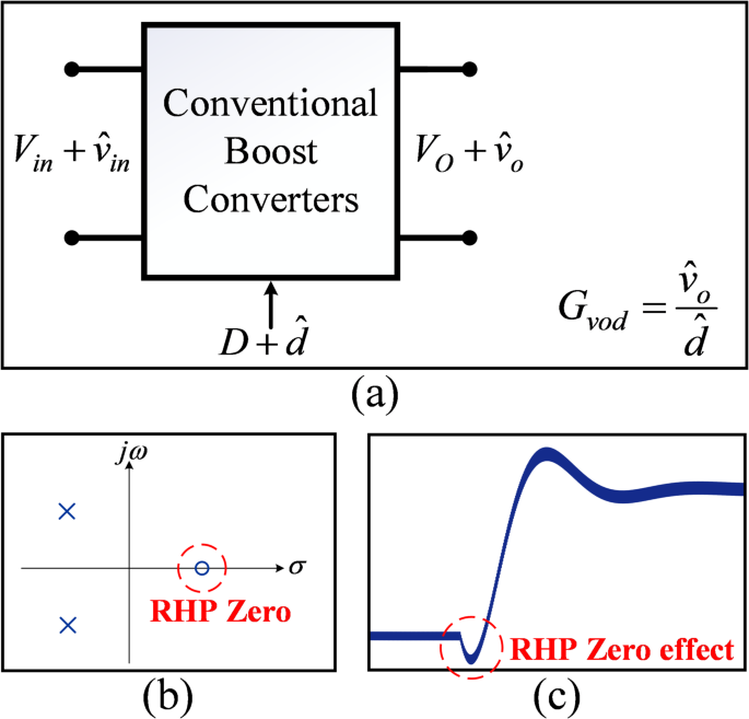 A new high voltage gain step-up converter with minimum phase characteristic