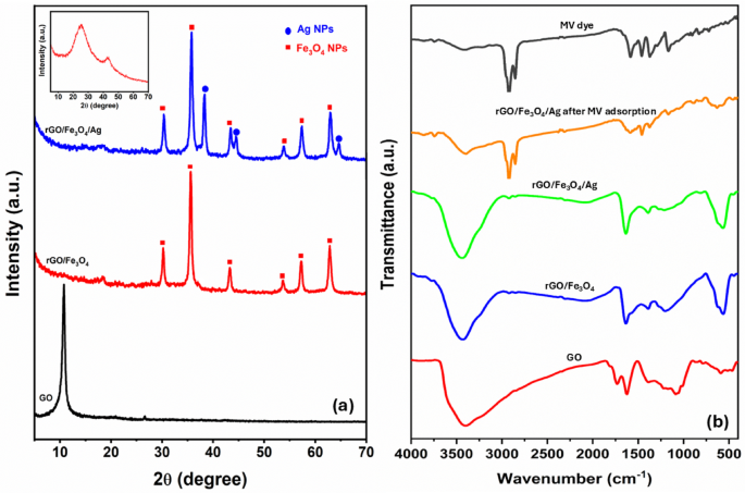 One step hydrothermal synthesis of magnetically separable rGO supported Fe₃O₄ and Ag nanoparticles for adsorption and reduction of organic pollutants