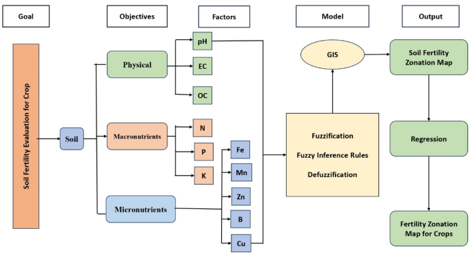 Macro and micronutrient based soil fertility zonation using fuzzy logic and geospatial techniques