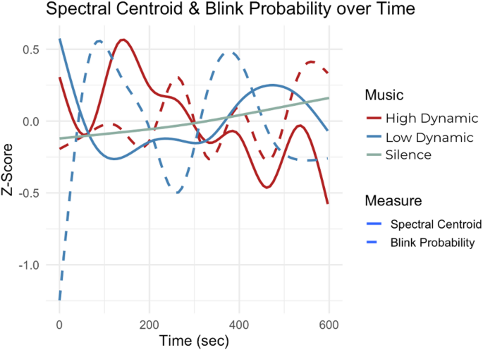 Blinking indexes dynamic attending during and after music listening