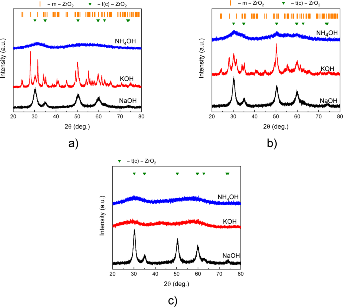 Influence of precursors and mineralizers on phase formation in ZrO2 nanoparticles synthesized by the hydrothermal method