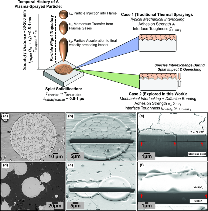 Unveiling microsecond diffusion bonding phenomena enabled by air plasma spraying zirconia thermal barrier ceramics onto rare earth environmental barrier silicates
