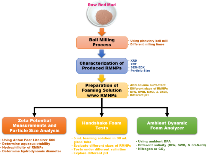 Sustainable foam stabilization using red mud-derived nanoparticles for enhanced oil recovery and CO2 sequestration