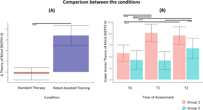 Enhancing theory of mind in autism through humanoid robot interaction in a randomized controlled trial