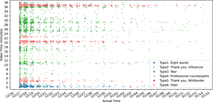 Dynamic analysis of barrage comments on sentimental influence and behavior