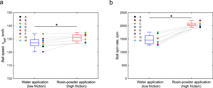 Effect of finger–ball friction on upper limb movement during fastball pitching in baseball