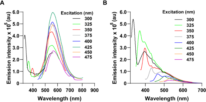 Photoactivated carbon dots immobilized on cellulose for antibacterial activity and biofilm inhibition