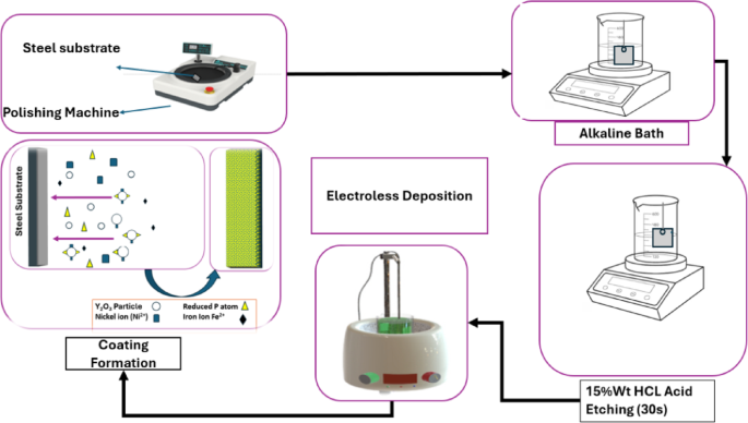Mechanical properties and corrosion resistance of electroless deposited Ni-P-Y2O3 nanocomposite coatings for industrial applications