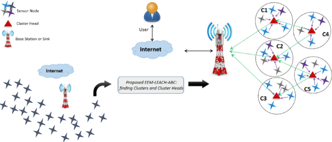 Energy efficient multi hop clustering using Artificial Bee Colony metaheuristic in WSN