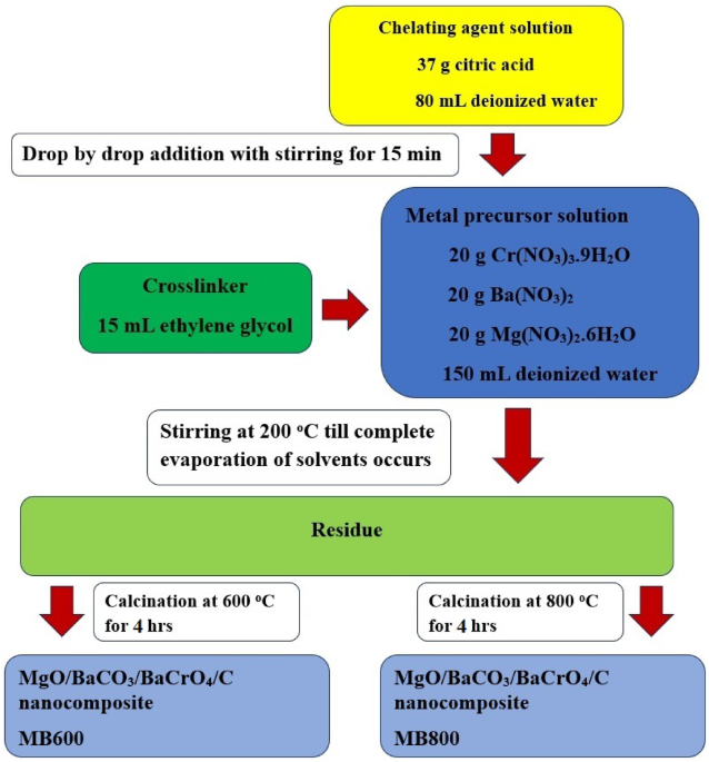 Efficient adsorption of basic fuchsin dye using thermally engineered novel smart nanocomposites