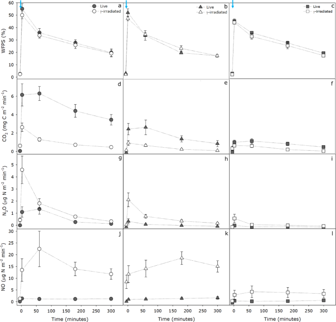 Abiotic reactions drive post-wetting soil emissions of N2O and NO and contribute partially to CO2 emissions