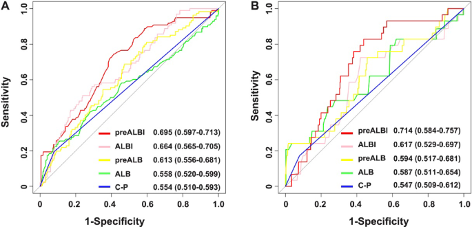 The value of prealbumin in predicting post hepatectomy liver failure for patients with hepatocellular carcinoma undergoing major hepatectomy