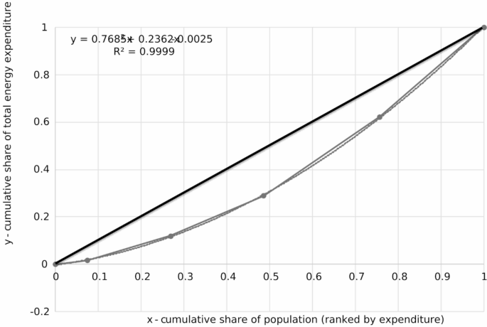 Integrating energy justice and economic realities through insights on energy expenditures, inequality, and renewable energy attitudes