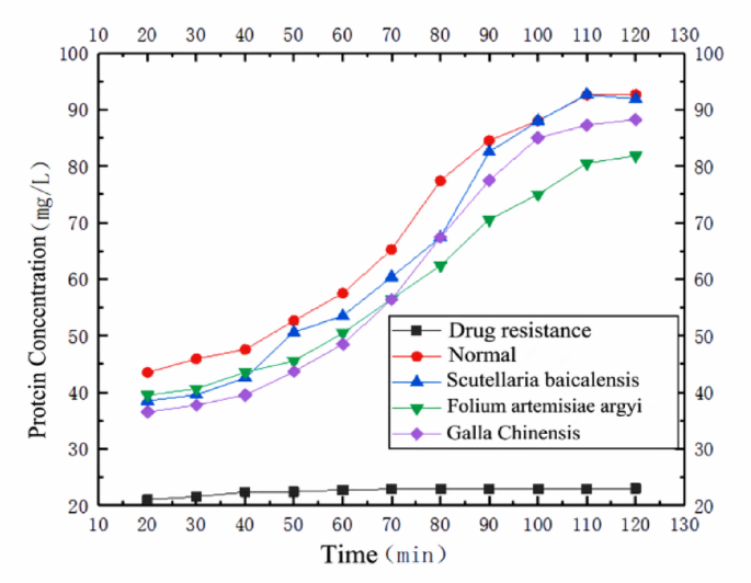 Effects of Scutellaria baicalensis, Folium Artemisiae argyi, and Galla Chinensis on the protein expression and resistance genes of Exiguobacterium sp. in response to gentamicin