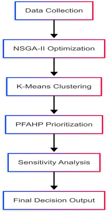 Optimizing net-zero energy strategies in airports through a hybrid multi-method framework