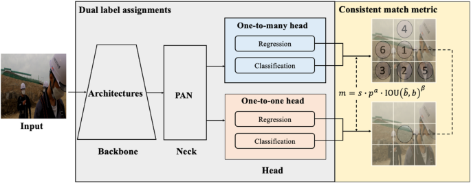 Automated non-PPE detection on construction sites using YOLOv10 and transformer architectures for surveillance and body worn cameras with benchmark datasets