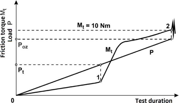 Degradation of anti-wear additives and tribological properties of engine oils at extended oil change intervals in city buses