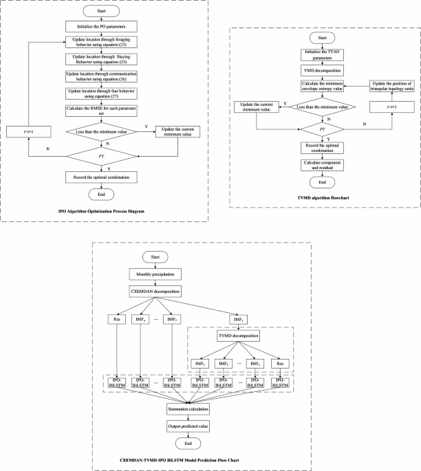 Monthly precipitation prediction based on quadratic decomposition and improved parrot algorithm