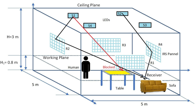 Optimizing intelligent reflecting surface assisted visible light communication networks under blockage and practical constraints using TLBO for IoT applications