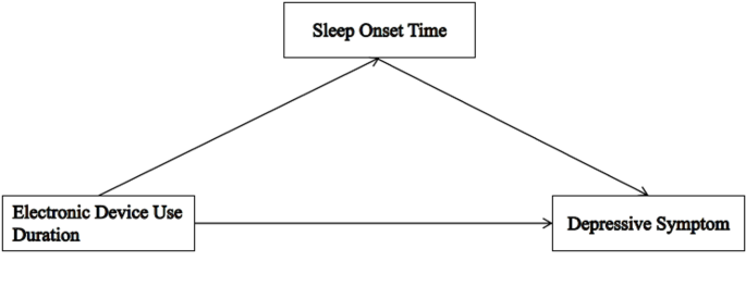 Electronic device use and depressive symptoms in college students mediated by sleep onset time
