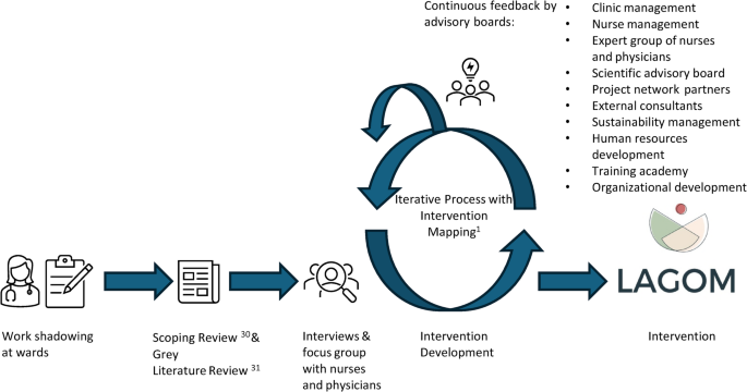 Feasibility of a tailored, combined intervention with mind-body elements to prevent burnout in healthcare professionals (LAGOM) in a mixed-methods multicenter single-arm trial