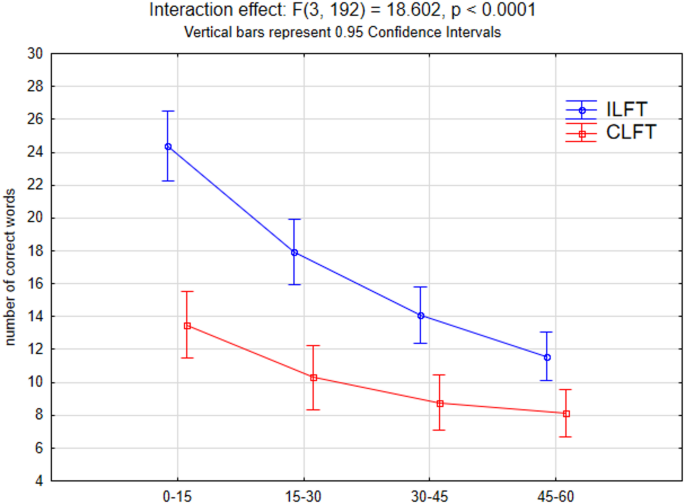 Effects of the combined letter fluency task on frontal cortex regional and dynamic oxygenation patterns
