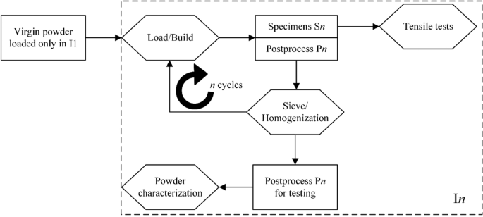 Continuous reuse of polyamide 12 in powder bed fusion