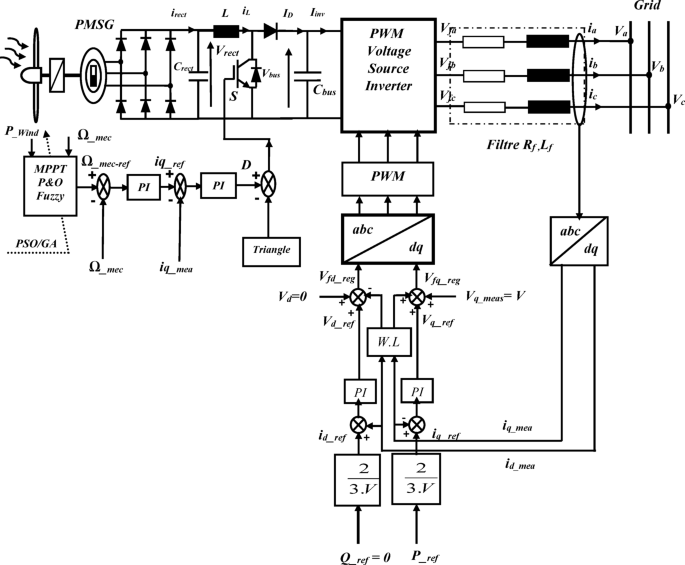 Enhancing grid connected wind energy conversion systems through fuzzy logic control optimization with PSO and GA techniques