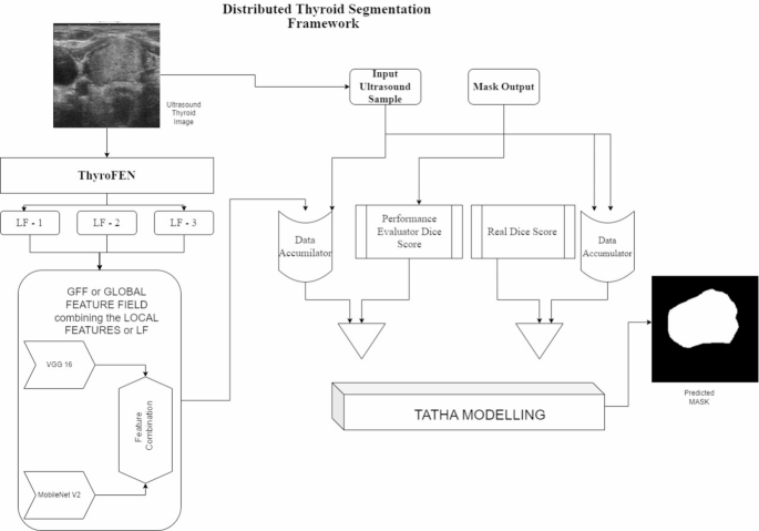 A novel hybrid deep learning approach combining deep feature attention and statistical validation for enhanced thyroid ultrasound segmentation