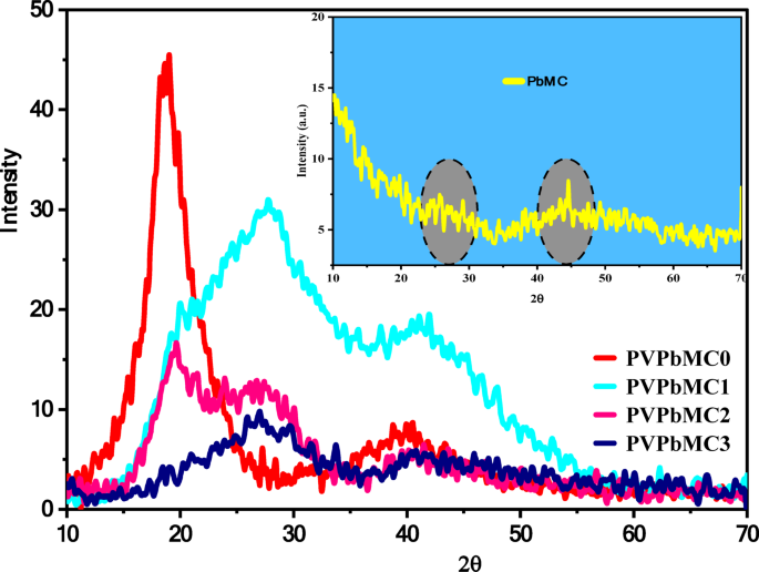 Green tea dye ligands to transfer toxic lead metal ions to precipitated metal complexes for polymer composite applications