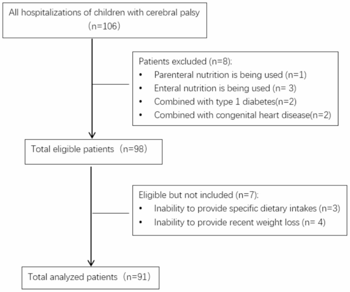 Relationship between nutritional assessment and nutritional risk screening in hospitalized children with cerebral palsy: a single-center prospective study