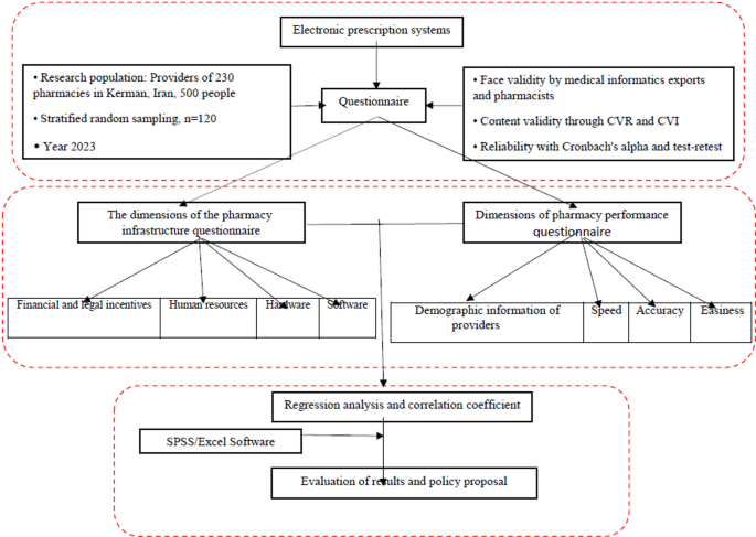 The effect of electronic prescription systems on pharmacy performance through evaluation of existing infrastructure in Kerman Iran