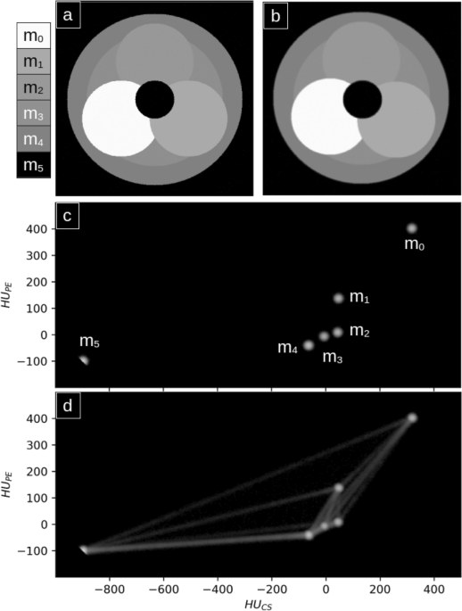 Material analysis through X-ray attenuation decomposition in spectral computed tomography