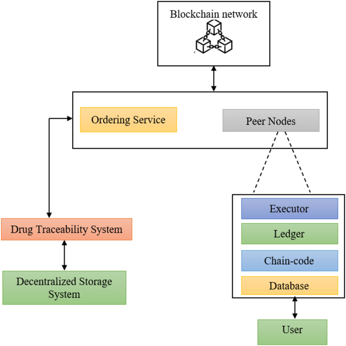 BSVA: blockchain-enabled secured vertical aggregation algorithm for transactions management in drug traceability framework