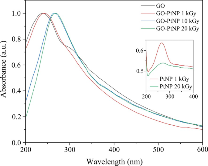 Investigation of the interactions and electromagnetic shielding properties of graphene oxide/platinum nanoparticle composites prepared under low-dose gamma irradiation
